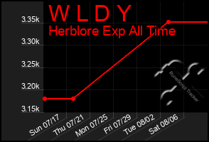 Total Graph of W L D Y