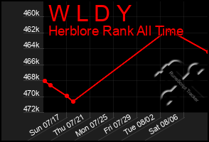 Total Graph of W L D Y