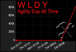 Total Graph of W L D Y