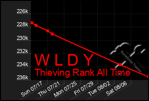 Total Graph of W L D Y