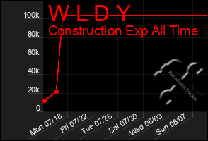 Total Graph of W L D Y