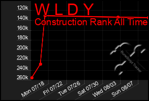 Total Graph of W L D Y