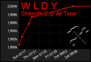 Total Graph of W L D Y