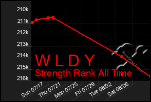 Total Graph of W L D Y