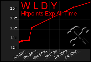 Total Graph of W L D Y