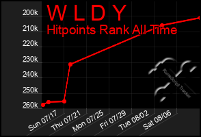 Total Graph of W L D Y