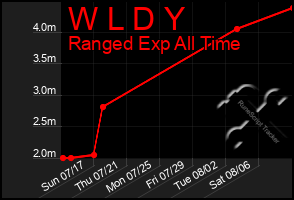 Total Graph of W L D Y