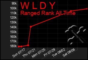 Total Graph of W L D Y