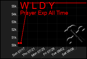 Total Graph of W L D Y