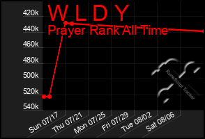 Total Graph of W L D Y