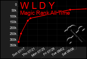 Total Graph of W L D Y