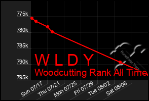 Total Graph of W L D Y