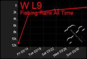 Total Graph of W L9