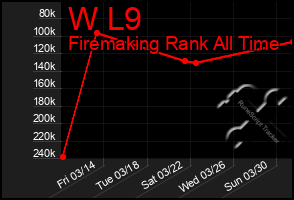 Total Graph of W L9