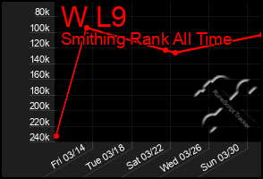 Total Graph of W L9