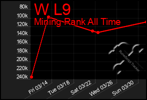 Total Graph of W L9