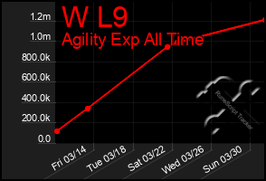 Total Graph of W L9