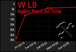 Total Graph of W L9