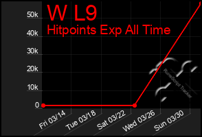 Total Graph of W L9