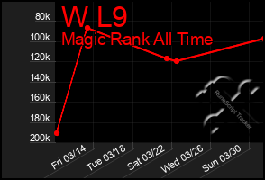 Total Graph of W L9