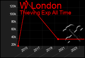 Total Graph of W London