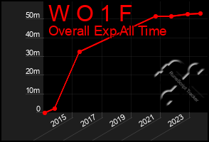 Total Graph of W O 1 F