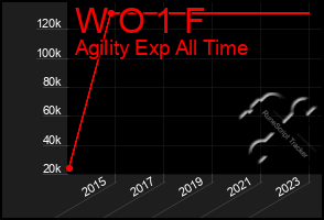Total Graph of W O 1 F