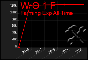 Total Graph of W O 1 F