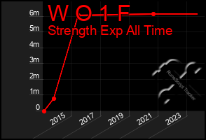 Total Graph of W O 1 F