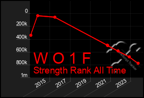 Total Graph of W O 1 F