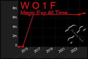 Total Graph of W O 1 F