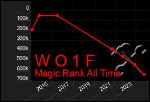 Total Graph of W O 1 F
