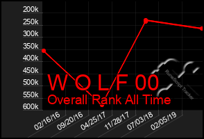 Total Graph of W O L F 00