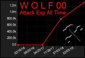 Total Graph of W O L F 00