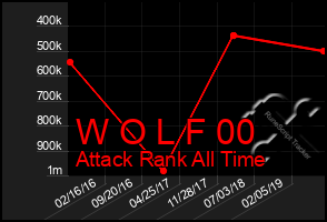 Total Graph of W O L F 00