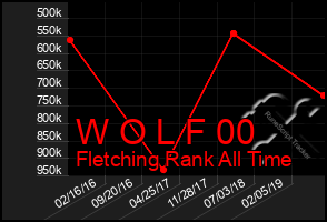 Total Graph of W O L F 00