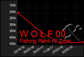 Total Graph of W O L F 00