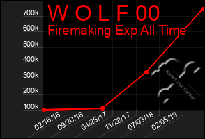 Total Graph of W O L F 00