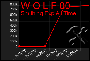 Total Graph of W O L F 00