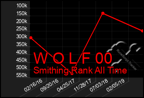 Total Graph of W O L F 00