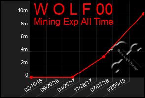 Total Graph of W O L F 00