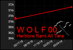 Total Graph of W O L F 00