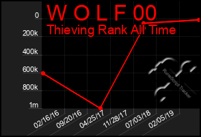 Total Graph of W O L F 00