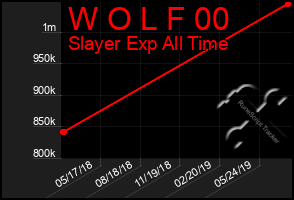 Total Graph of W O L F 00