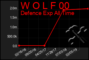 Total Graph of W O L F 00