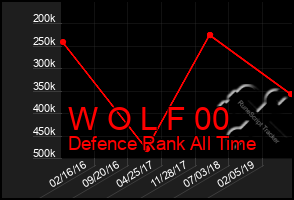 Total Graph of W O L F 00