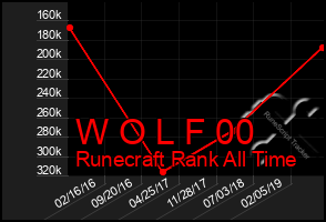 Total Graph of W O L F 00