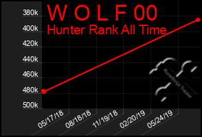 Total Graph of W O L F 00