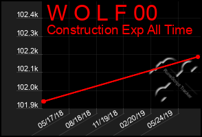 Total Graph of W O L F 00