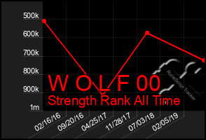 Total Graph of W O L F 00